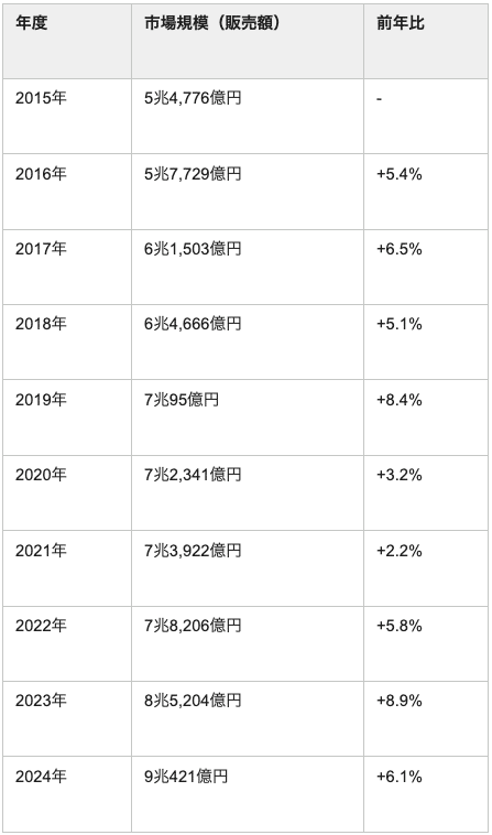 ドラッグストア業界全体の売上推移グラフ