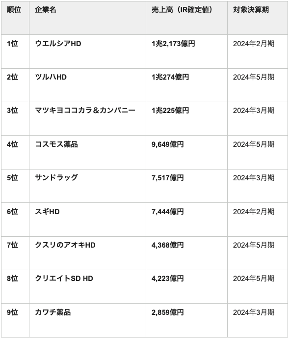 主要ドラッグストア売上ランキング