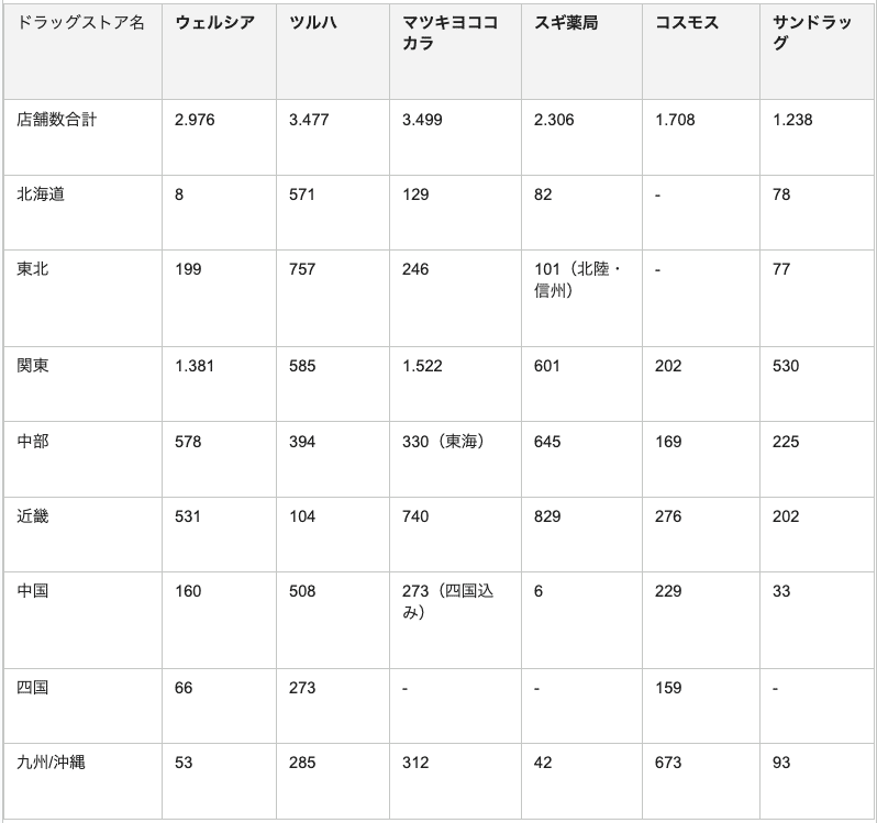 エリア別ドラッグストア店舗数まとめ
