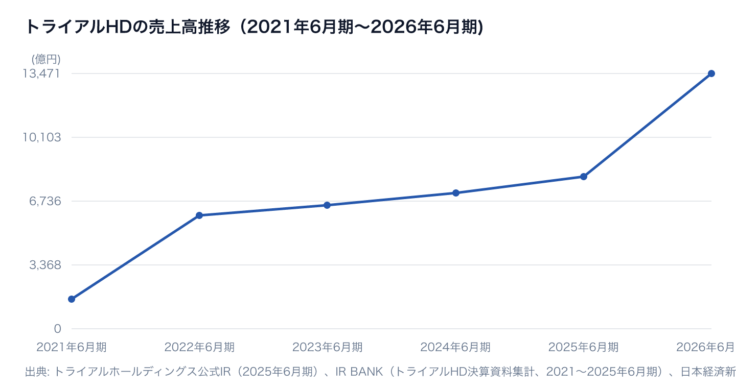 トライアルHDの売上高推移（2021年6月期〜2026年6月期)