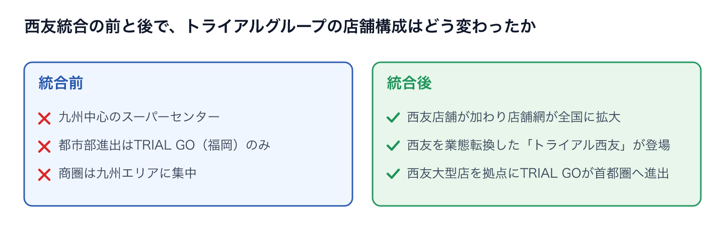 西友統合の前と後で、トライアルグループの店舗構成はどう変わったか