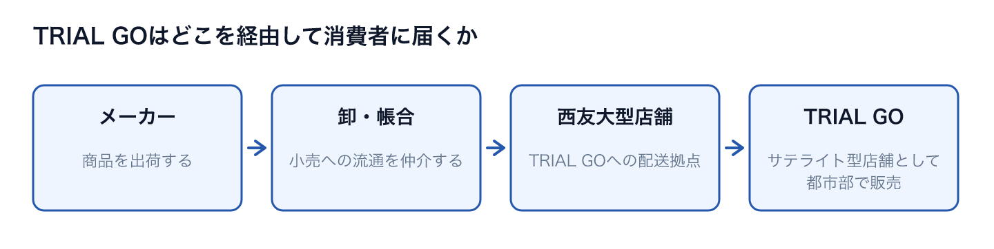 TRIAL GOはどこを経由して消費者に届くか