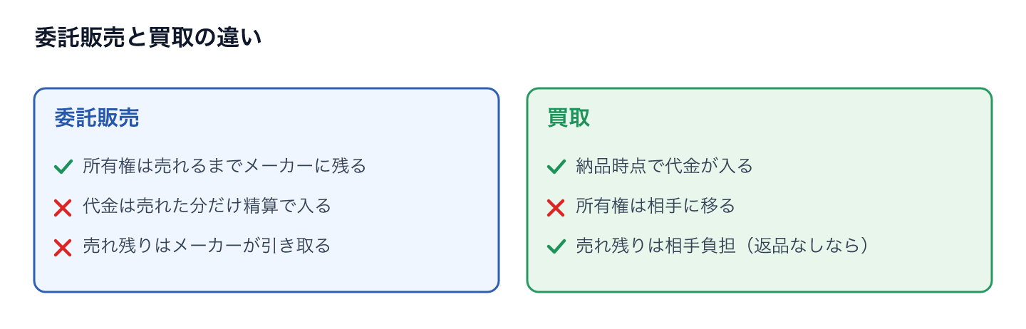 委託販売と買取の違い