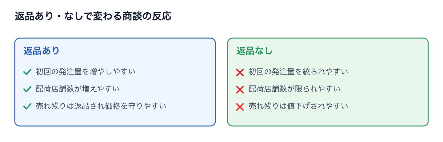 返品あり・なしで変わる商談の反応