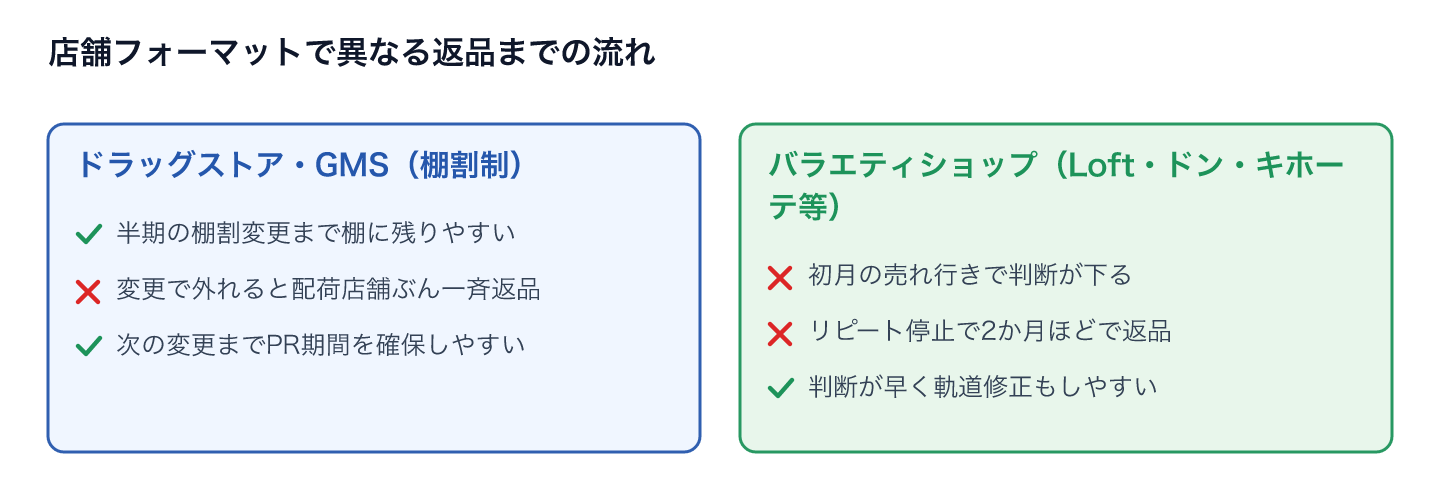店舗フォーマットで異なる返品までの流れ