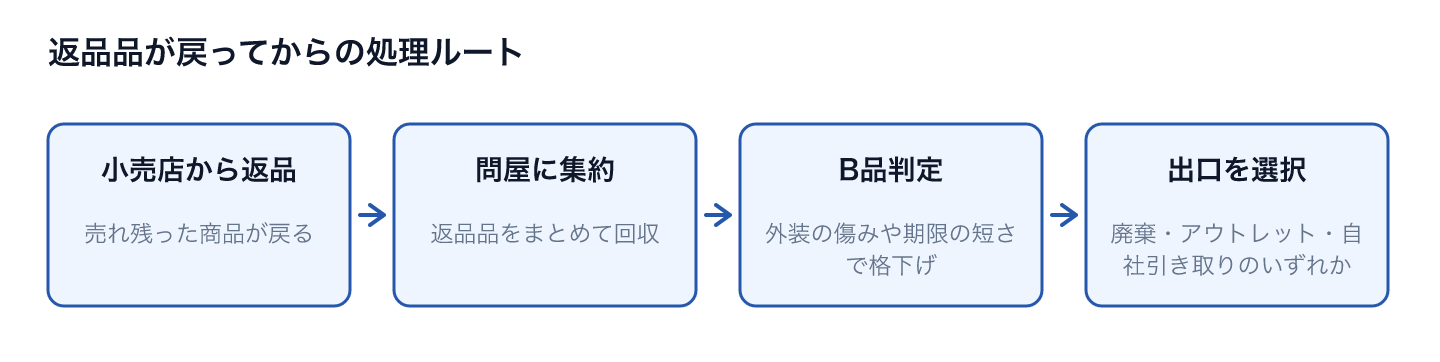返品品が戻ってからの処理ルート