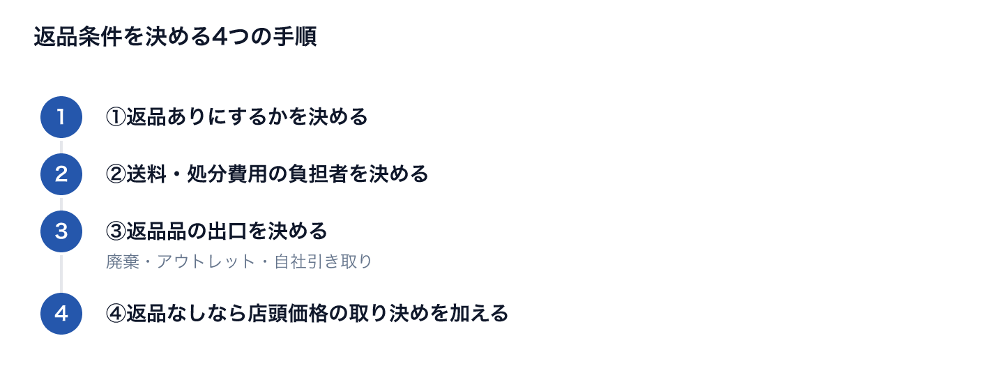 返品条件を決める4つの手順
