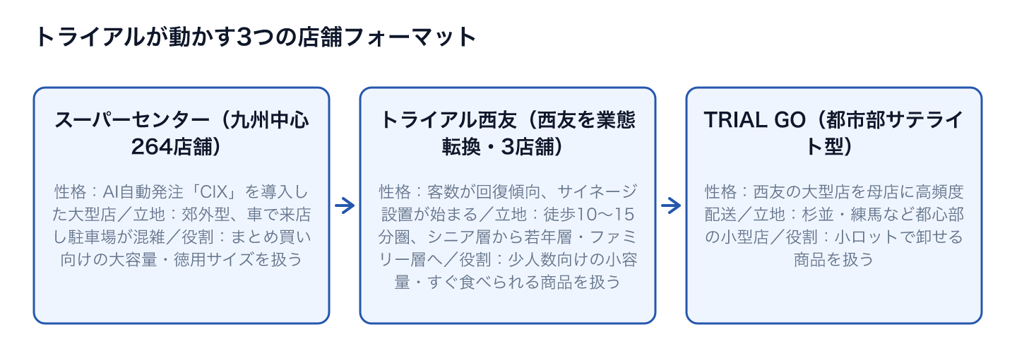 トライアルが動かす3つの店舗フォーマット