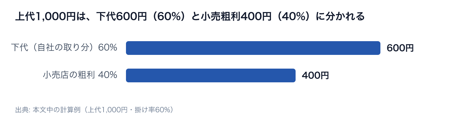 上代1,000円は、下代600円(60%)と小売粗利400円(40%)に分かれる