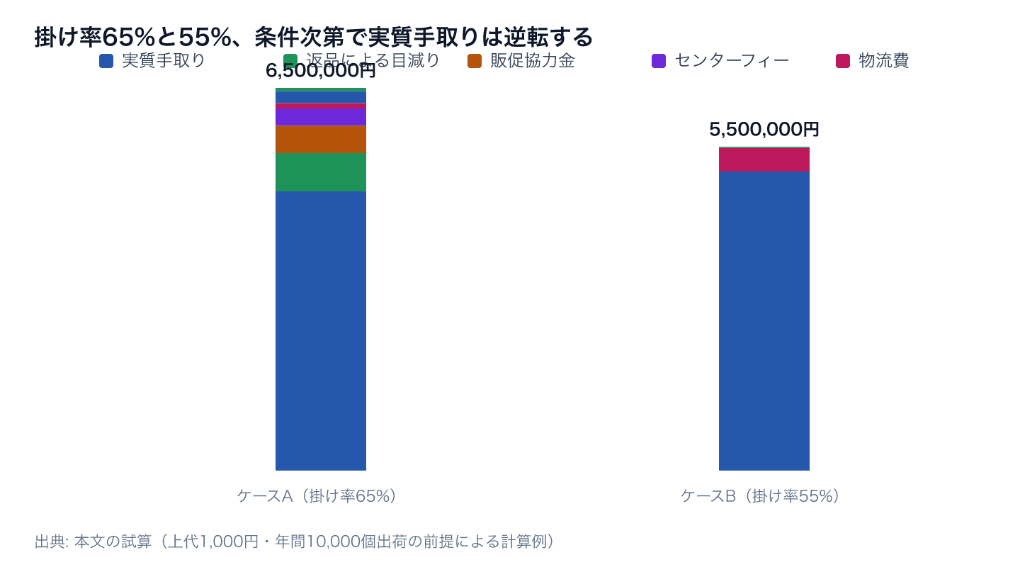 掛け率65%と55%、条件次第で1個あたりの実質手取りは逆転する